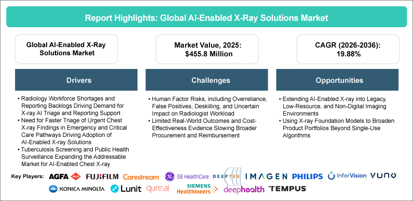AI-Enabled X-ray Solutions Market